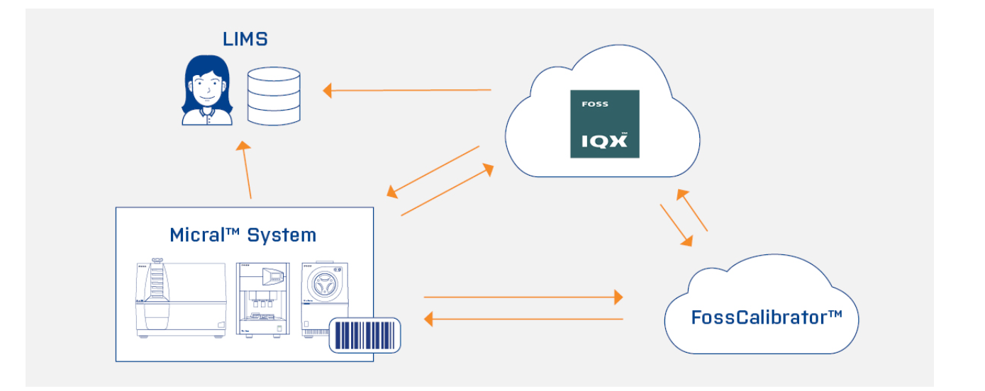 Micral System connects to LIMS, the FOSS IQX cloud and FossCalibrator