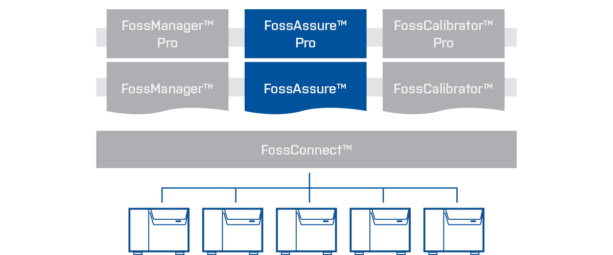 FossAssure