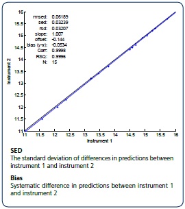 Transferability and why it is important for your NIR analysis operations