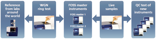 Transferability and why it is important for your NIR analysis operations