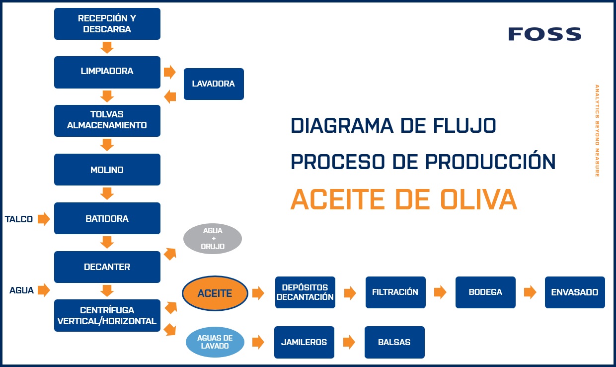 Diagrama de flujo del proceso de produccion de aceite de oliva virgen extra