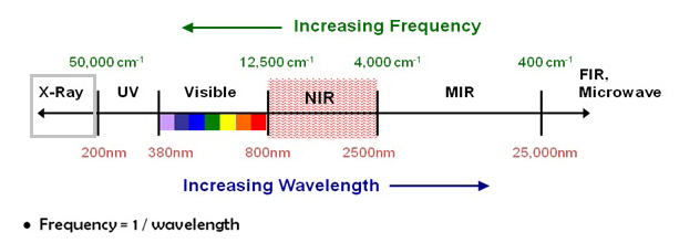 X-ray wavelength
